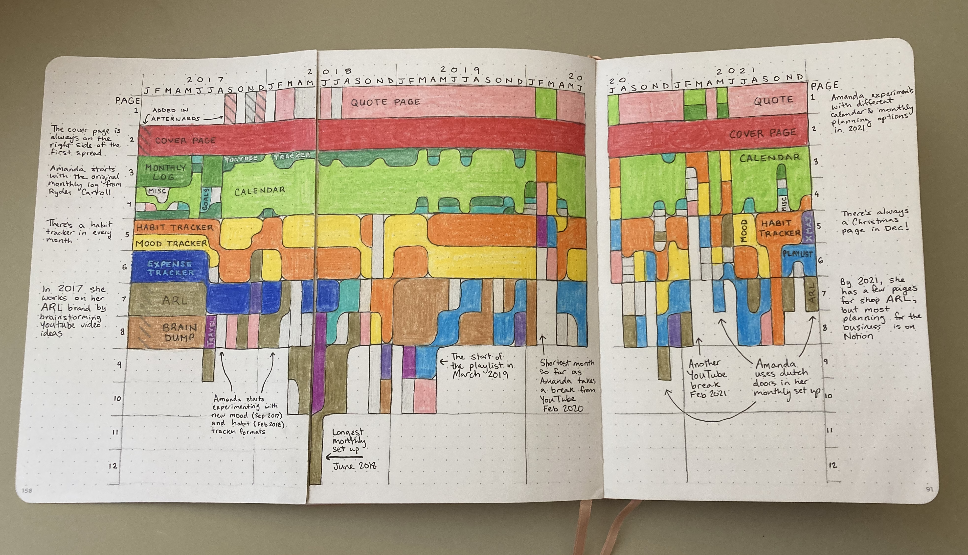 A visualization of the design elements of Amanda Rach Lee’s bullet journal over five years from 2017 to 2021, showing the consistency of some features, the parts that got discontinued, and the new sections that were added over the years.
