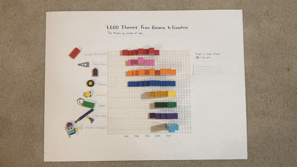 A data visualization made out of LEGOs. 