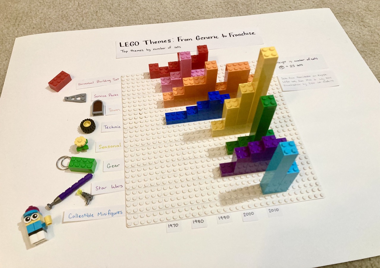 A data visualization made out of LEGOs